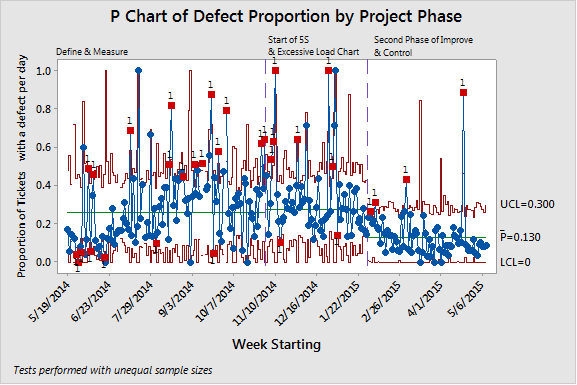 A control chart displays the proportion of defective tickets, which saw a statistically significant reduction after changes to the order process.