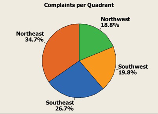 Tortendiagramm der Daten