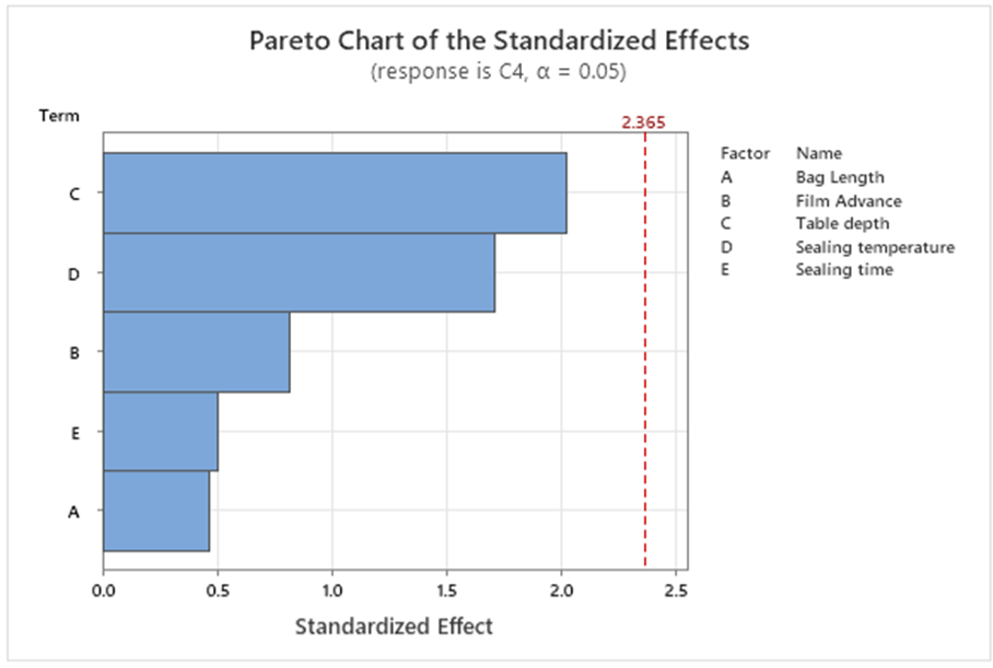 Masimo Pareto-Diagramm