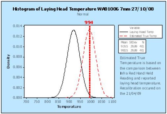 Eine Analyse der Vorher- und Nachher-Daten zeigt die Auswirkungen von Verbesserungen am Kalibrierungsverfahren für den Legekopf im Drahtwalzwerk Laverton. Mit genaueren Schätzungen der „tatsächlichen“ Temperatur konnte das Drahtwalzwerk sicherstellen, dass die Zundermenge auf dem Walzdraht innerhalb akzeptabler Grenzen liegt.