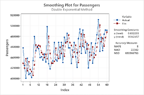 Glättungsdiagramm für Passagiere