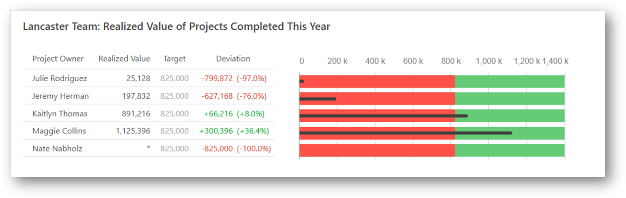Realized Value of Projects Completed This Year