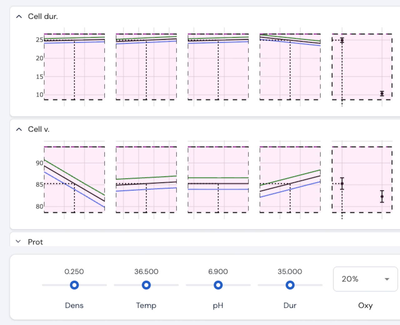 Optimal Prediction Profilers