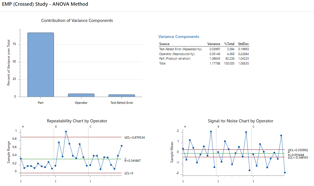Evaluate Measurement Process (EMP)