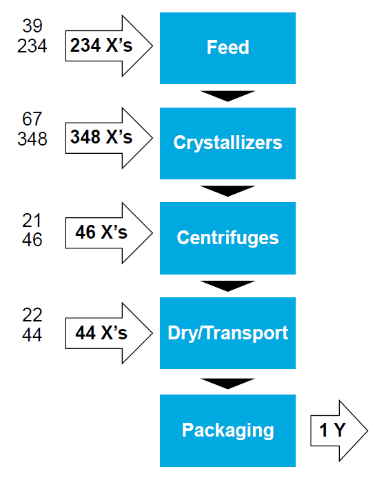 A simplified version of the process map Tate & Lyle created in Companion by Minitab
