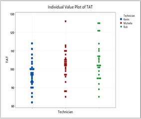 Gráfico de valores individuales