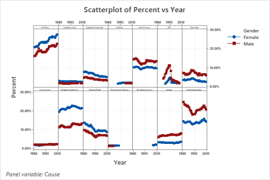 Gráfica de dispersión de porcentaje vs. año por género