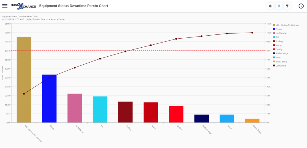 Un ordinateur portable et un écran affichant les tableaux de bord Minitab Connect avec des outils d’intégration de données.