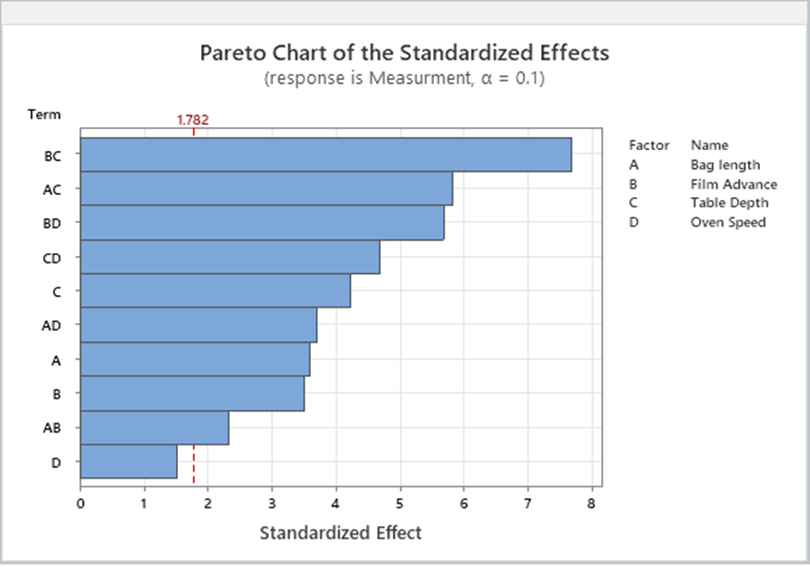 Diagramme de Pareto de Masimo