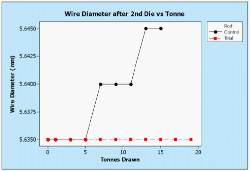Le graphique linéaire intitulé Diamètre de fil après 2de matrice en fonction du nombre de tonnes montre la différence d'usure de la matrice entre le cycle de test (rouge) et le cycle de contrôle (noir).