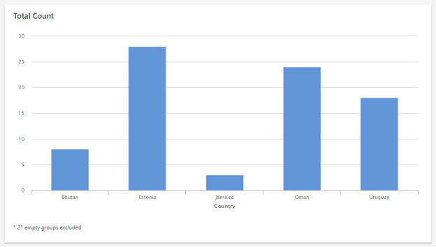 이후 Minitab Engage는 대시보드 요약에서 빈 그룹 제외