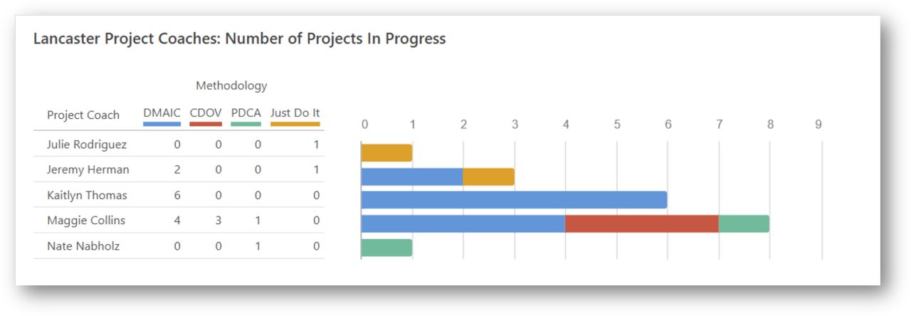 Coaches de projeto: número de projetos em curso