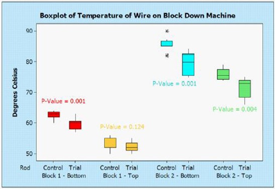 Um boxplot dos dados de temperatura do maquinário coletados sob condições de controle e teste exibe vividamente as temperaturas mais baixas obtidas nas execuções de teste.