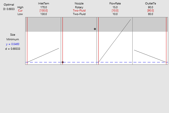 Gráfico de otimização da Simulação de Monte Carlo