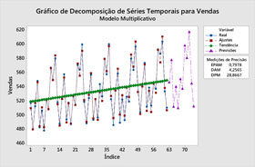 Gráfico de contorno de resíduos versus tempo, temperatura