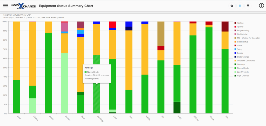 Gráfico Resumo do Status do Equipamento