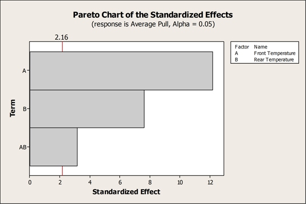 标题为“标准化效应的 Pareto 控制图”的图表（响应为平均拉力，α = 0.05）。Y 轴标记为 Term，除以 A、B 和 AB。X 轴标记为标准化效应。该图确定了显著影响密封强度的因子：前段温度、后段温度以及二者的双向交互。