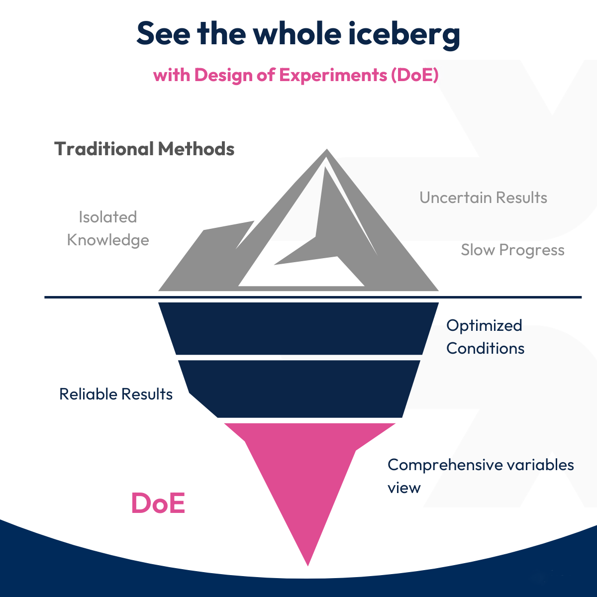 Minitab Effex DOE 设计